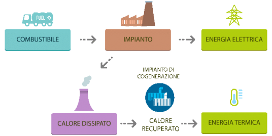 Cogenerazione