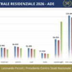 Mercato immobiliare italiano